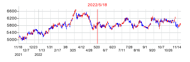 2022年5月18日 16:11前後のの株価チャート